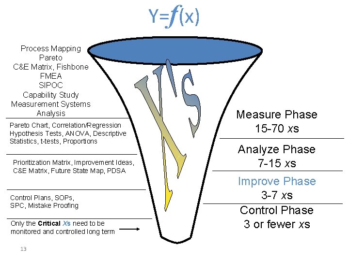Y=f(x) Process Mapping Pareto C&E Matrix, Fishbone FMEA SIPOC Capability Study Measurement Systems Analysis