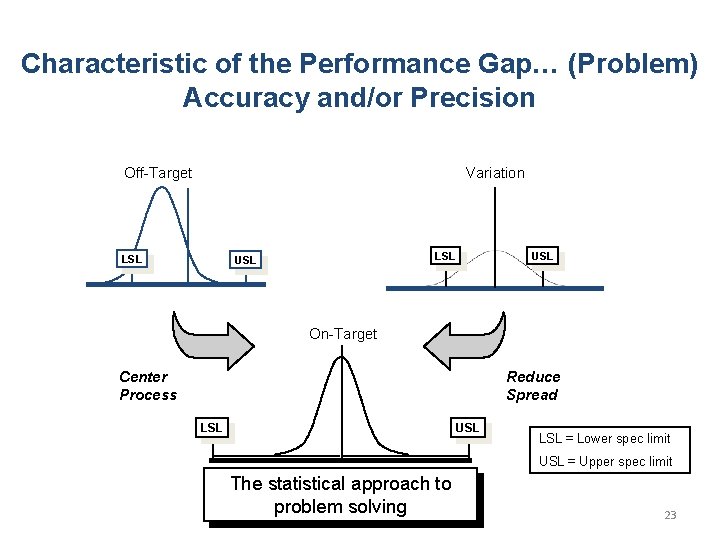 Characteristic of the Performance Gap… (Problem) Accuracy and/or Precision Off-Target Variation LSL USL On-Target