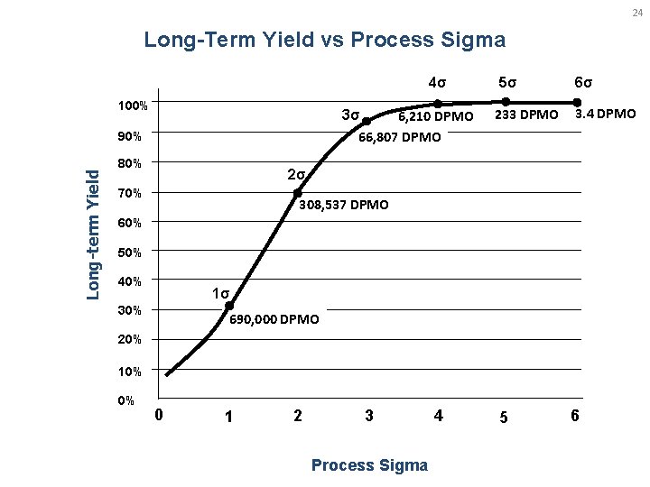 24 Long-Term Yield vs Process Sigma 4σ 100% 3σ 6, 210 DPMO 66, 807