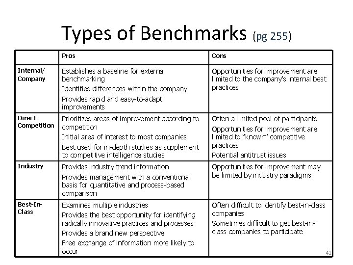 Types of Benchmarks (pg 255) Pros Cons Internal/ Company Establishes a baseline for external