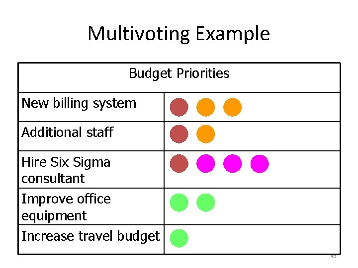 Multivoting Example Budget Priorities New billing system Additional staff Hire Six Sigma consultant Improve