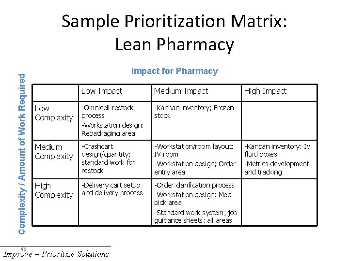 Complexity / Amount of Work Required Sample Prioritization Matrix: Lean Pharmacy 48 Impact for