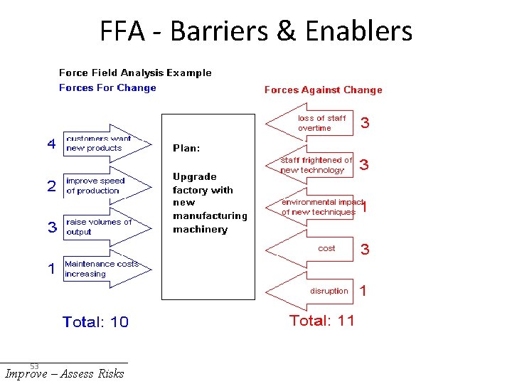 FFA - Barriers & Enablers 53 Improve – Assess Risks 