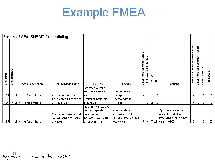 Example FMEA 61 Improve – Assess Risks - FMEA 