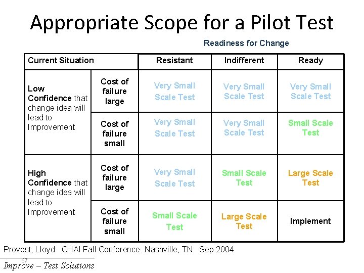 Appropriate Scope for a Pilot Test Readiness for Change Current Situation Low Confidence that