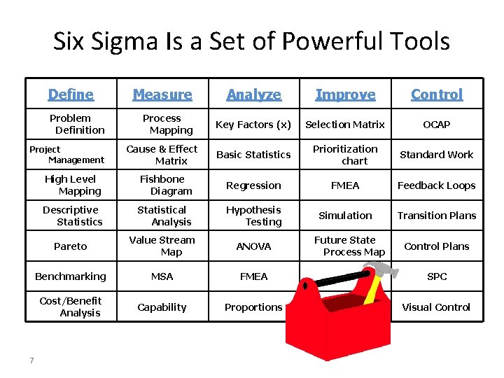 Six Sigma Is a Set of Powerful Tools Define Problem Definition Project Management 7