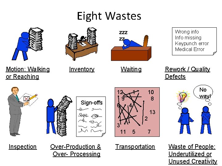 Eight Wastes Wrong info Info missing Keypunch error Medical Error zzz zz Motion: Walking