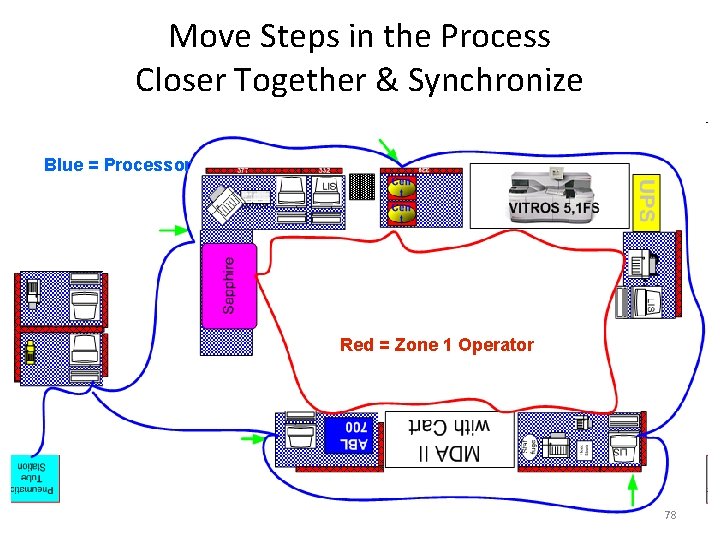 Move Steps in the Process Closer Together & Synchronize Blue = Processor After Red