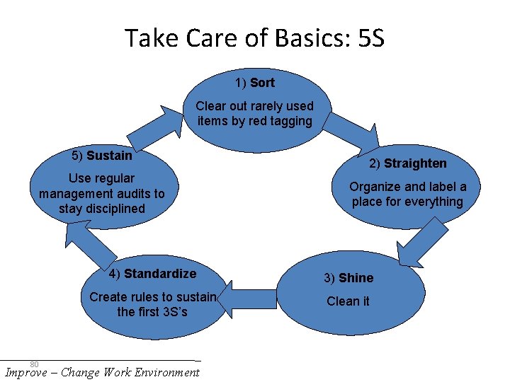 Take Care of Basics: 5 S 1) Sort Clear out rarely used items by