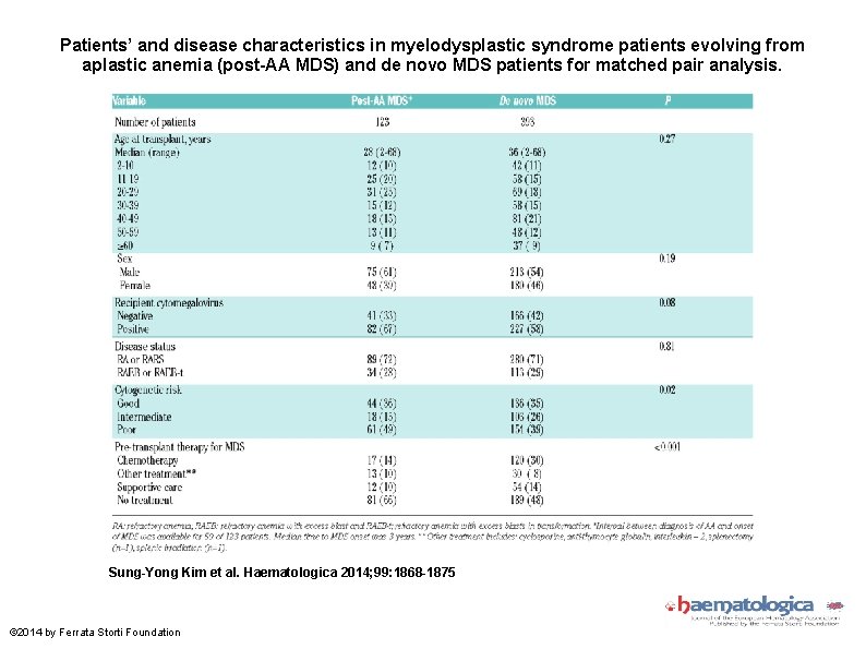 Patients’ and disease characteristics in myelodysplastic syndrome patients evolving from aplastic anemia (post-AA MDS)