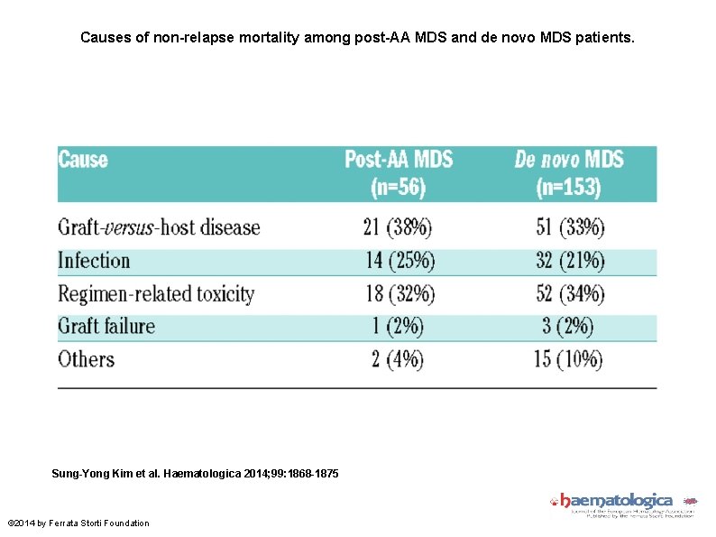 Causes of non-relapse mortality among post-AA MDS and de novo MDS patients. Sung-Yong Kim