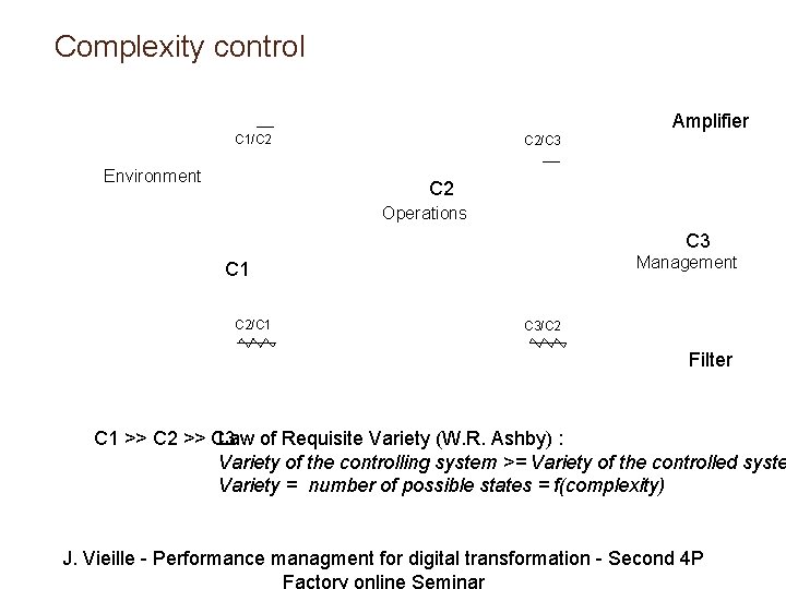 Complexity control Amplifier C 1/C 2 Environment C 2/C 3 C 2 Operations C