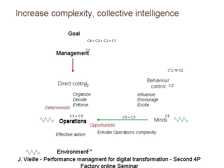 Increase complexity, collective intelligence Goal C 4 > C 3 > C 2 >