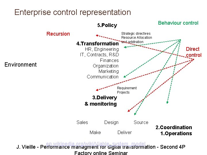 Enterprise control representation Behaviour control 5. Policy Recursion 4. Transformation Environment Strategic directives Resource