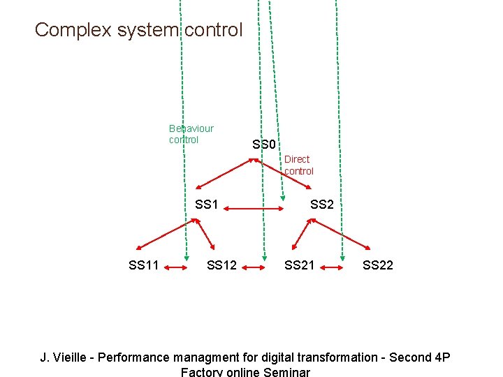 Complex system control Behaviour control SS 0 Direct control SS 11 SS 12 SS