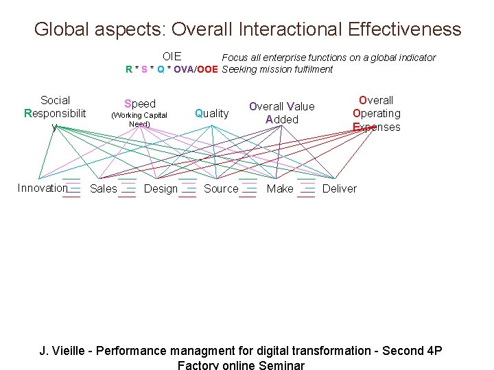 Global aspects: Overall Interactional Effectiveness OIE Focus all enterprise functions on a global indicator