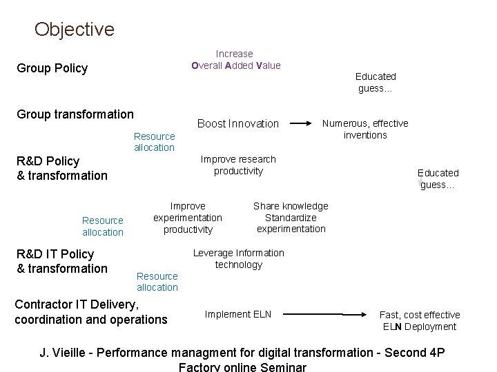 Objective Increase Overall Added Value Group Policy Educated guess… Group transformation Boost Innovation Resource