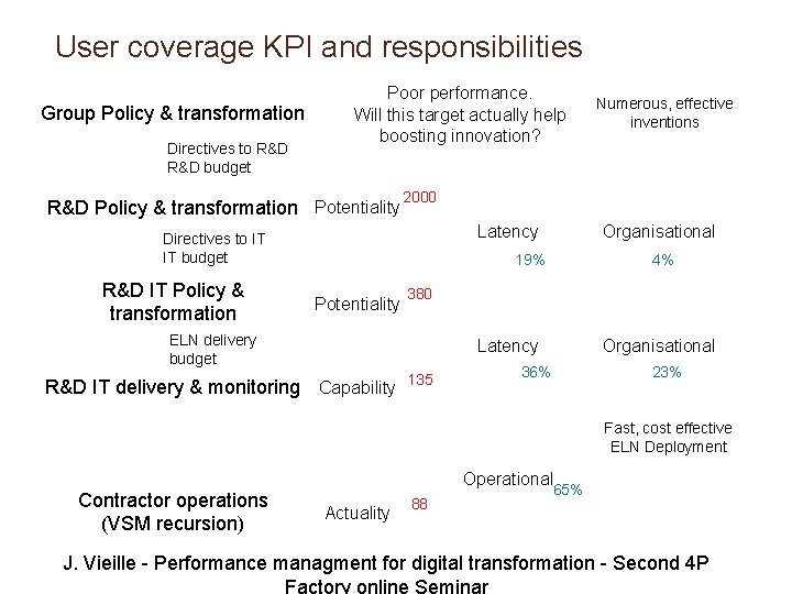 User coverage KPI and responsibilities Group Policy & transformation Directives to R&D budget Poor