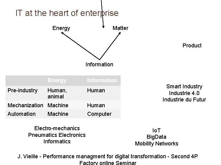 IT at the heart of enterprise Energy Matter Y Product Information Energy Information Human,