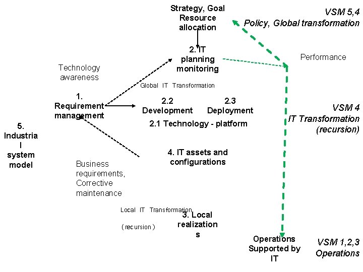 Strategy, Goal Resource allocation 2. IT planning monitoring Technology awareness Performance Global IT Transformation