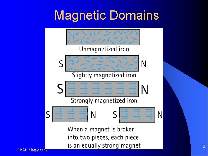 Magnetic Domains Ch 24: Magnetism 18 