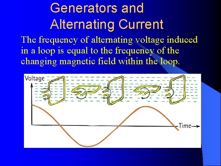 Generators and Alternating Current The frequency of alternating voltage induced in a loop is
