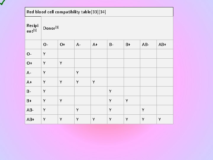 Red blood cell compatibility table[33][34] Recipi ent[1] Donor[1] O- O- Y O+ Y A-