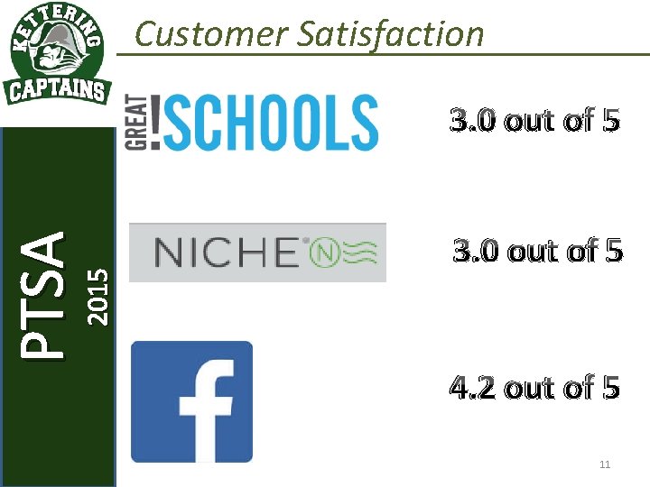 Customer Satisfaction 2015 PTSA September 2, 2015 KETTERING STAFF 3. 0 out of 5