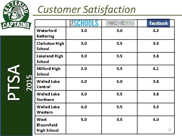 2015 PTSA September 2, 2015 KETTERING STAFF Customer Satisfaction Waterford Kettering 3. 0 4.