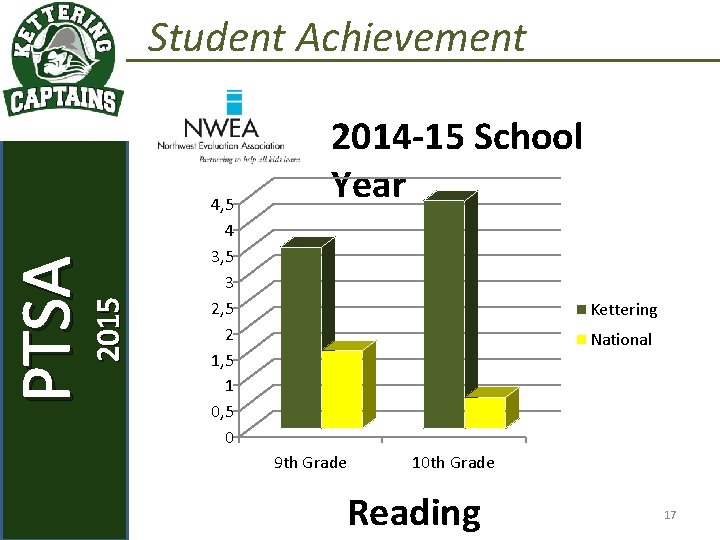 2015 PTSA September 2, 2015 KETTERING STAFF Student Achievement 4, 5 4 3, 5