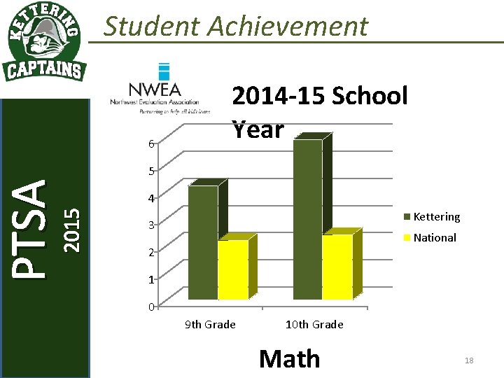 6 2015 PTSA September 2, 2015 KETTERING STAFF Student Achievement 2014 -15 School Year