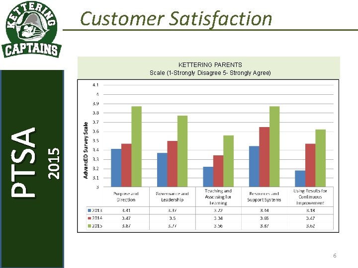 Customer Satisfaction 2015 PTSA September 2, 2015 KETTERING STAFF KETTERING PARENTS Scale (1 -Strongly