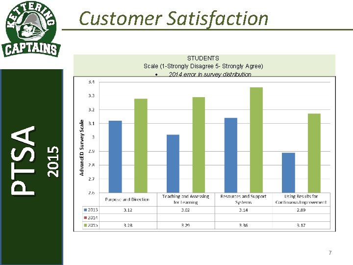 Customer Satisfaction 2015 PTSA September 2, 2015 KETTERING STAFF STUDENTS Scale (1 -Strongly Disagree