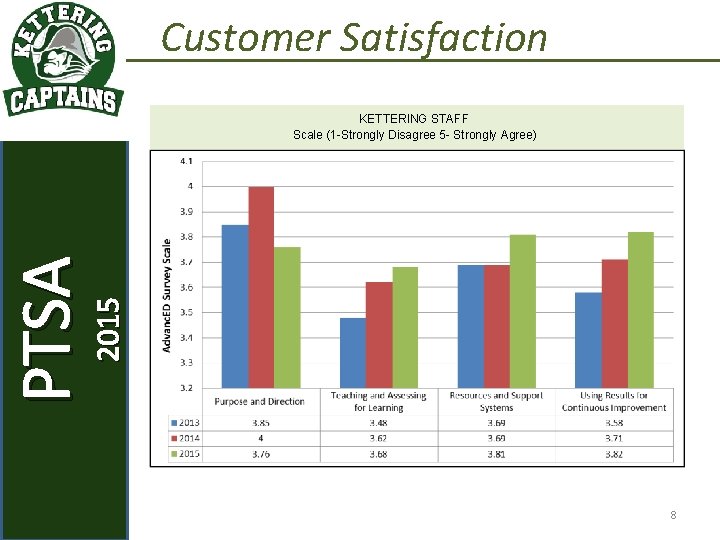 Customer Satisfaction 2015 PTSA September 2, 2015 KETTERING STAFF Scale (1 -Strongly Disagree 5