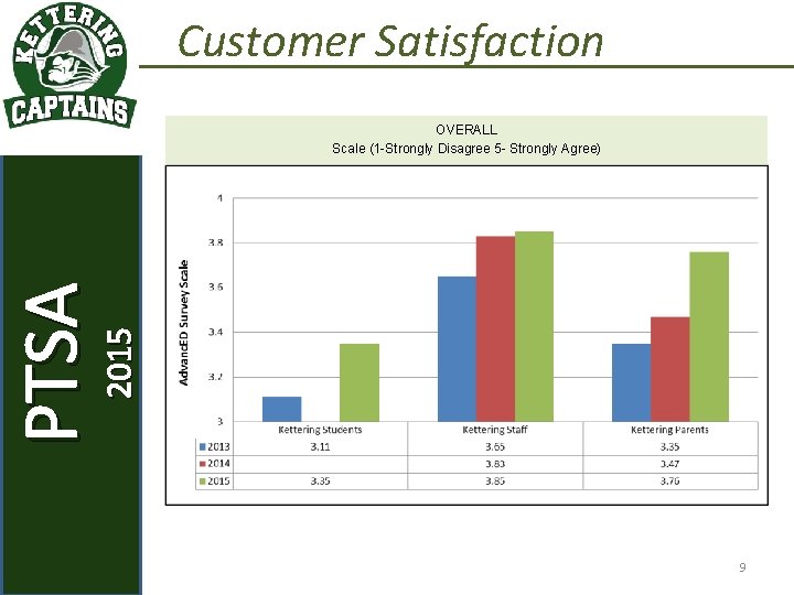 Customer Satisfaction 2015 PTSA September 2, 2015 KETTERING STAFF OVERALL Scale (1 -Strongly Disagree