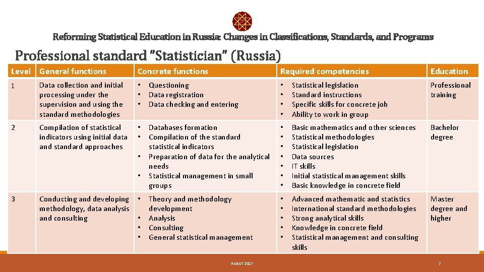 Reforming Statistical Education in Russia: Changes in Classifications, Standards, and Programs Professional standard ”Statistician”