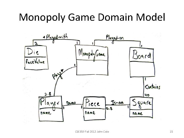 Monopoly Game Domain Model CS 6359 Fall 2012 John Cole 15 