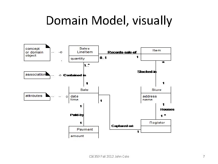 Domain Model, visually CS 6359 Fall 2012 John Cole 7 