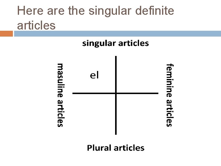 Here are the singular definite articles 