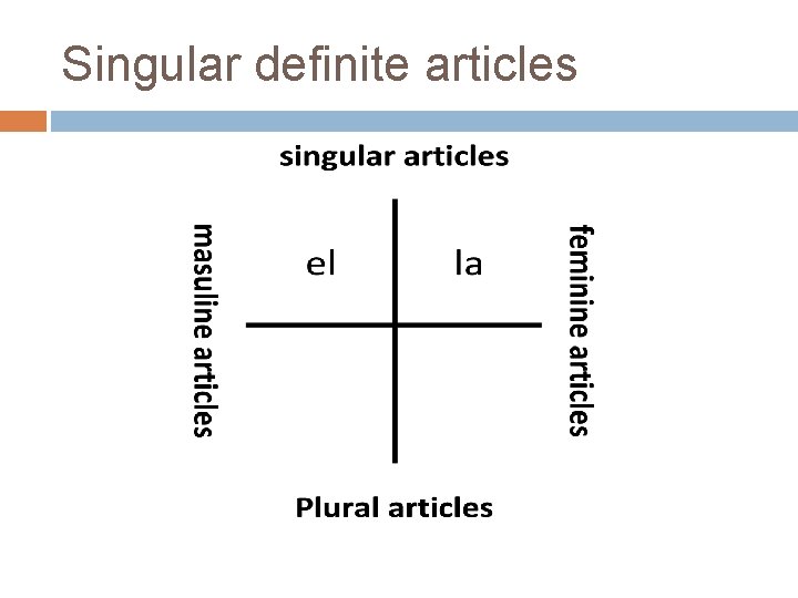 Singular definite articles 