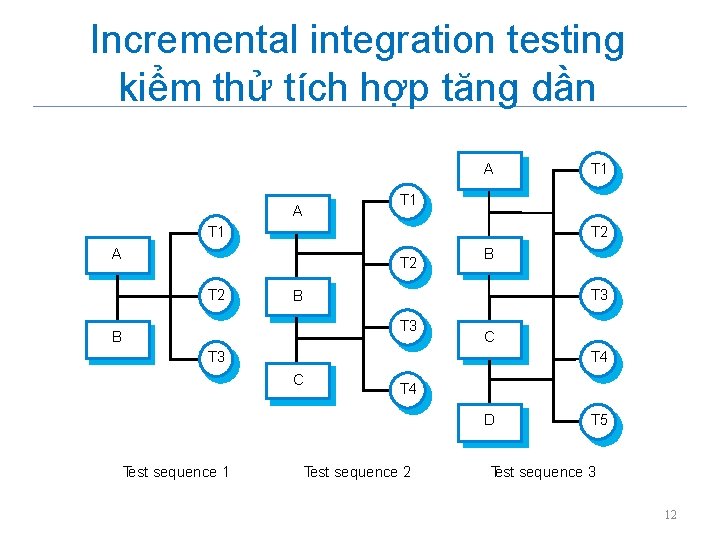 Incremental integration testing kiểm thử tích hợp tăng dần A A T 1 T