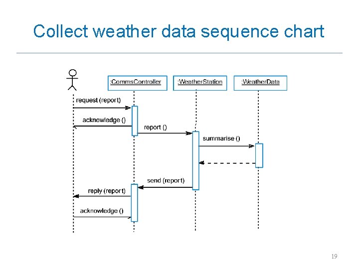 Collect weather data sequence chart 19 