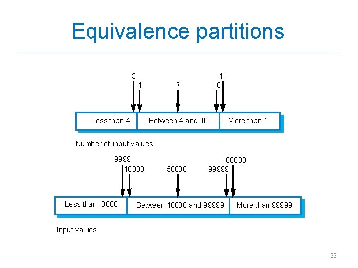 Equivalence partitions 3 4 Less than 4 7 11 10 Between 4 and 10