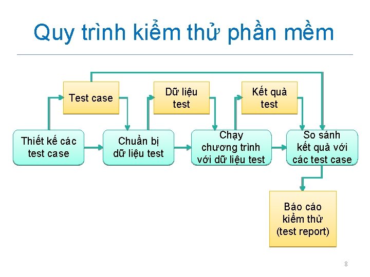 Quy trình kiểm thử phần mềm Test case Thiết kế các test case Chuẩn