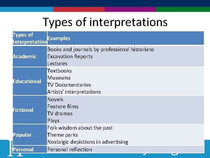 Types of interpretations Types of Examples Interpretation Books and journals by professional historians Academic