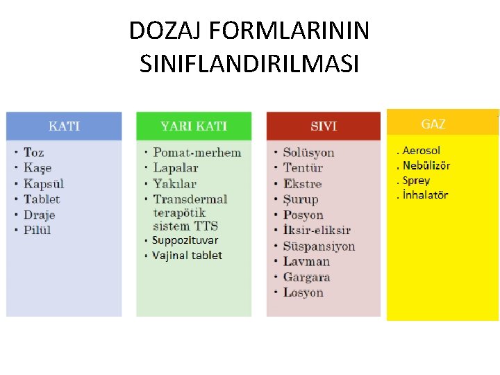 DOZAJ FORMLARININ SINIFLANDIRILMASI 