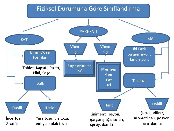 Fiziksel Durumuna Göre Sınıflandırma YARI-KATI SIVI KATI Vücut içi Birim Dozaj Formları Tablet, Kapsül,