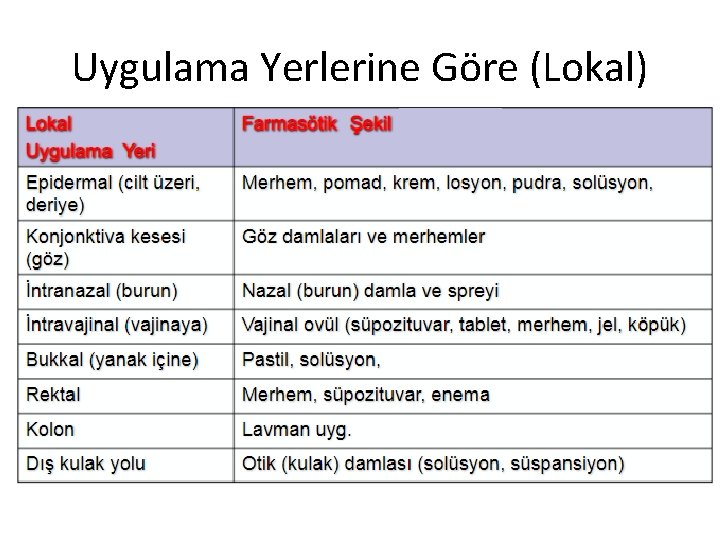 Uygulama Yerlerine Göre (Lokal) 