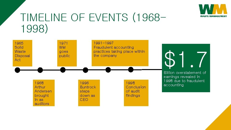 TIMELINE OF EVENTS (19681998) 1965 Solid Waste Disposal Act 1971 WM goes public 1968 TIMELINE OF EVENTS (19681998) 1965 Solid Waste Disposal Act 1971 WM goes public 1968