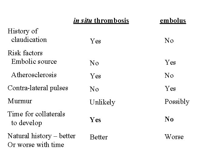 in situ thrombosis embolus History of claudication Yes No Risk factors Embolic source No